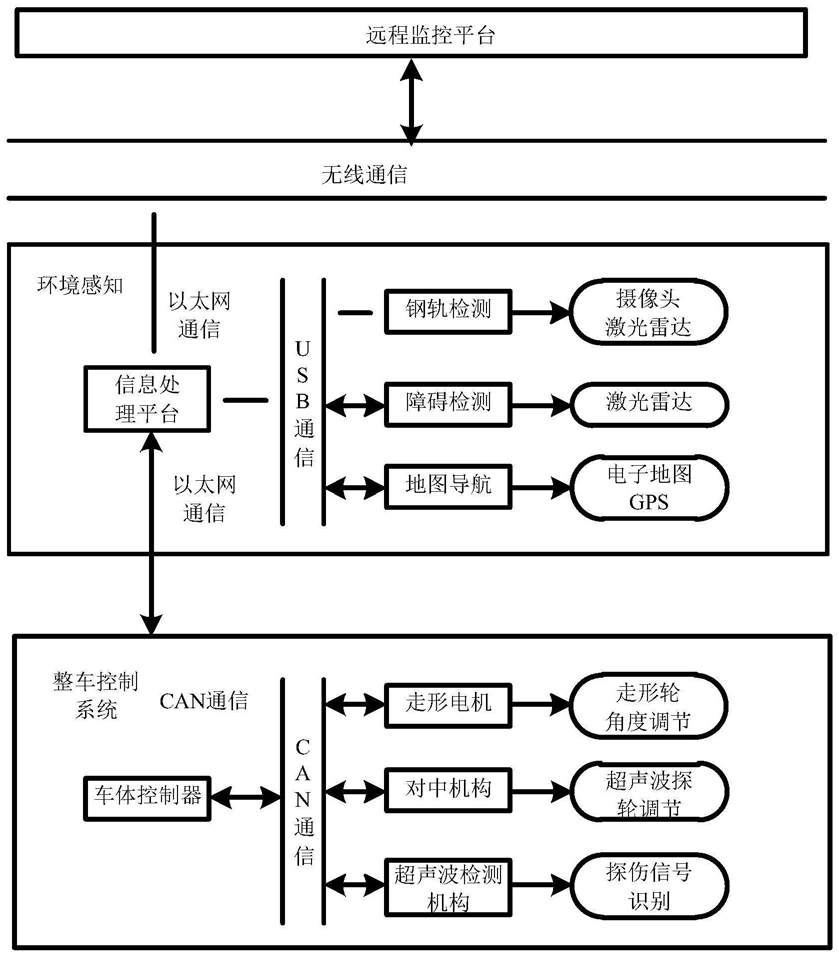 双轨超声波探伤车无人驾驶系统及远程监控系统